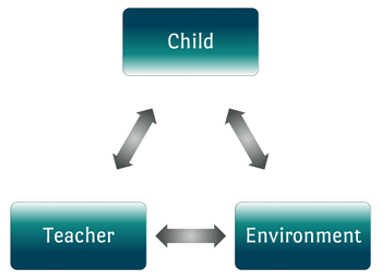 A triangle showing the how the Montessori environment depends on the balance between child, teacher and environment